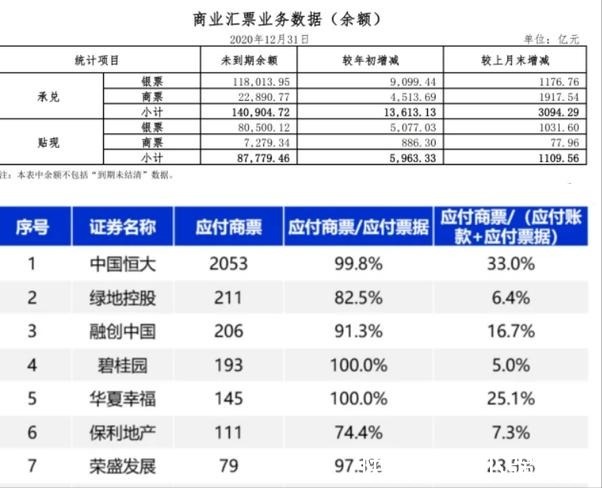 无息负债|2000亿商票为恒大创利200亿，提醒商票持有人，缺钱也不能做这事