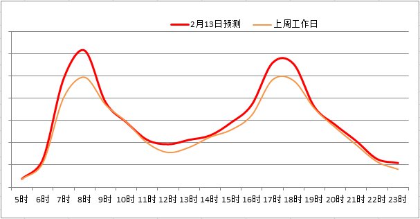 出行注意！北京下周起早高峰将提前到7点