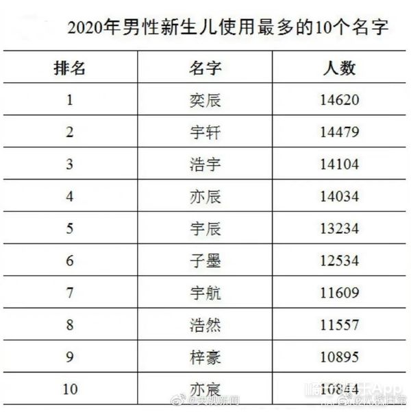 刘浩存 2020爆款名字排行榜出炉，叫最多的竟是...