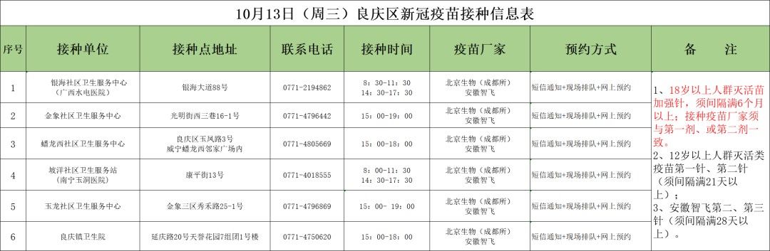 10月13日南宁市各城区疫苗接种安排→|12日，广西新增境外输入确诊病例8例 | 确诊