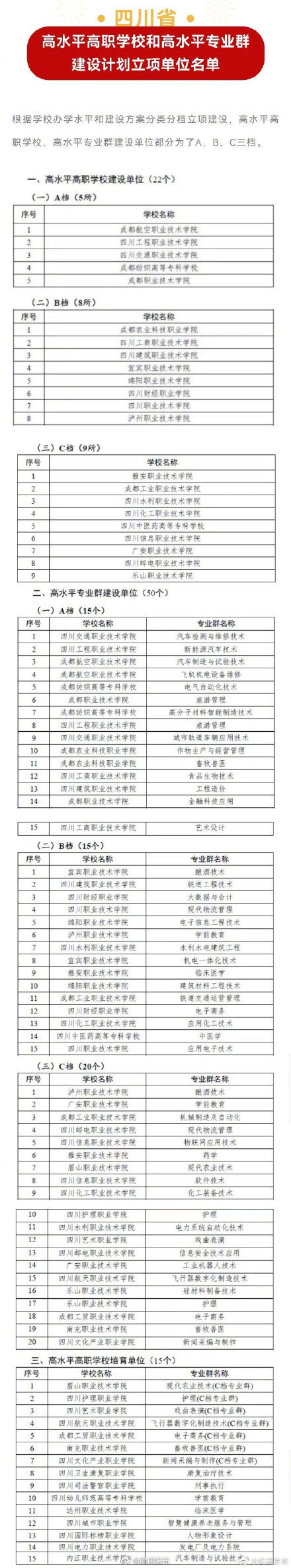 母校|四川立项建设的22所高水平高职学校 看看有没有你母校？