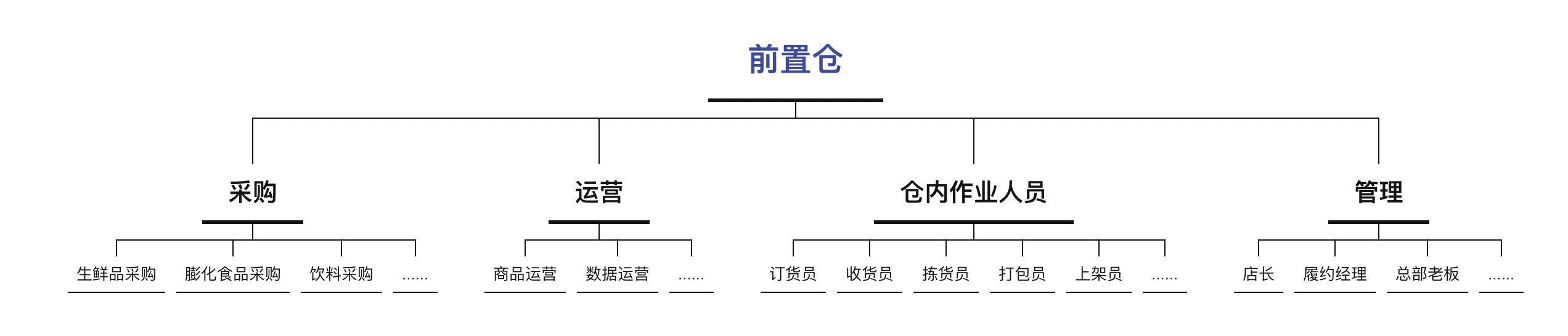 产品|产品经理系列（12）：前置仓系统的设计思路