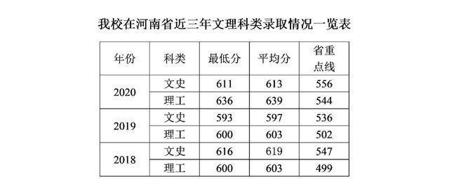 分数线|清华、北大、郑大、河大……在豫招生高校预估分数线来啦!