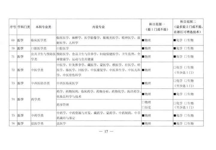 物理|关注！新高一选科要求大调整！物理化学占比提高！今后想学医必须选物理