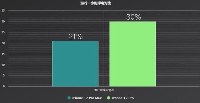 iPhone|选iPhone 12 Pro还是选Max 看完再决定买哪个！