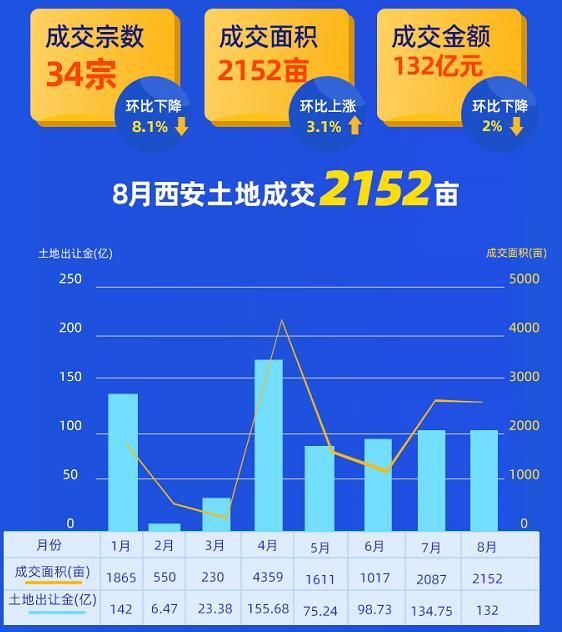 西咸|8月西安土地成交2152亩 “西咸”唱主角地价创新高