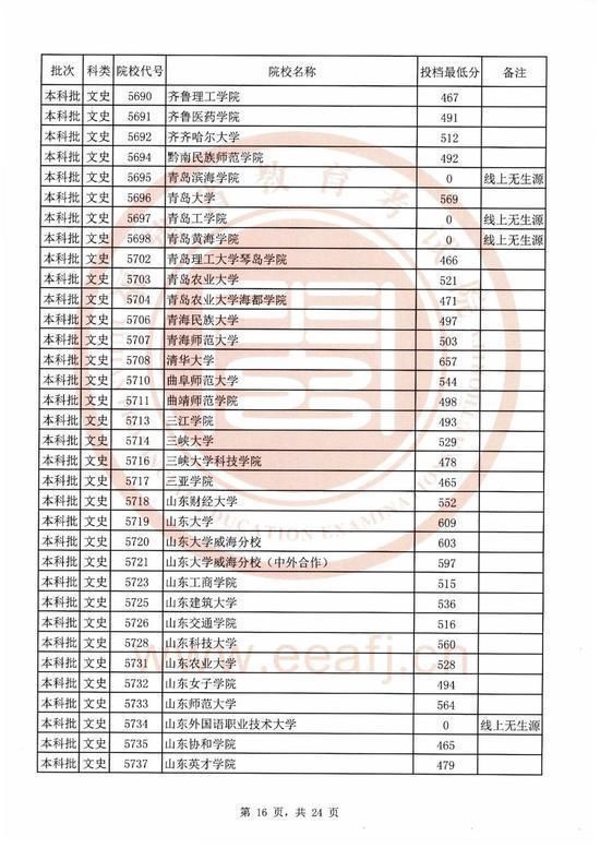 2020福建本科院校录取投档线汇总！2021高考志愿填报参考