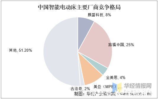 电动|中国智能电动床发展现状，国内认可度较低，美国为主要消费市场