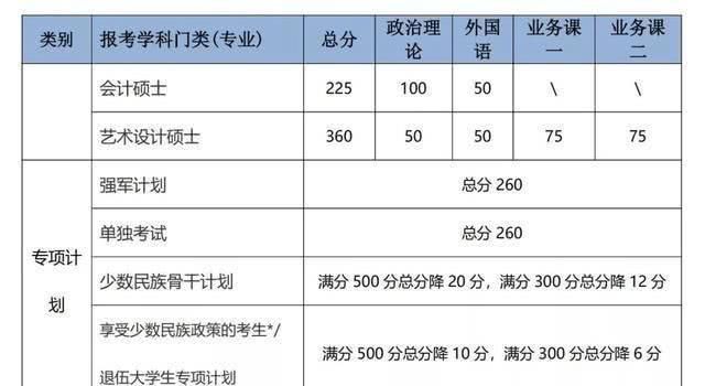 高校|考研录取，为何要设定34所自划线高校往年复试线是多少