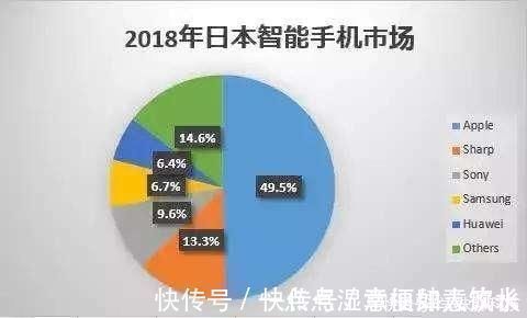 合约机|日本手机市场现状：索尼第五，榜首占比43%，中国品牌望尘莫及