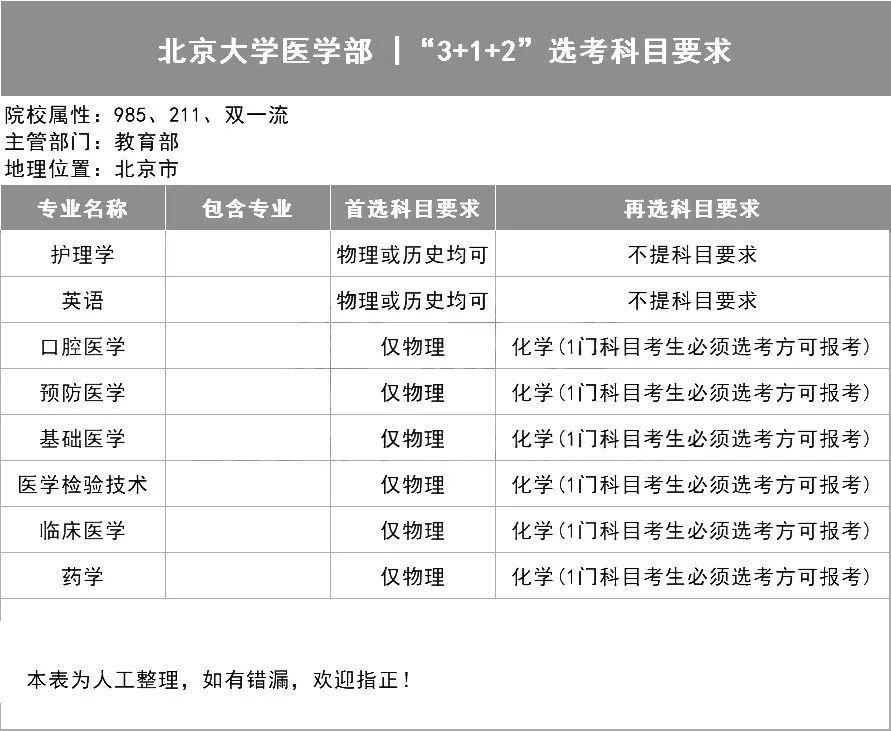 事关|39所985高校＂3+1+2＂选科要求出炉! 事关高考录取, 务必小心收藏