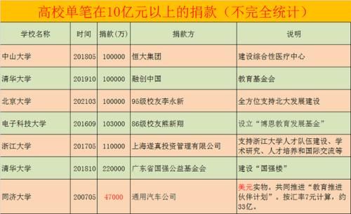 32校收到过单笔1亿以上的捐赠，其中有6所“双非”！