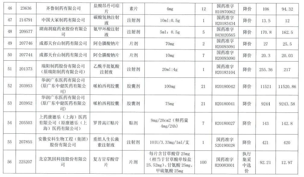 湖北省|复方甘草酸苷片降到12.97元！湖北省医疗保障局公布56个药品挂网价格调整