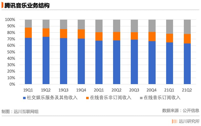 qq音乐|朋友圈都在听网易云，赚钱的却是QQ音乐