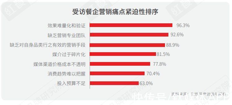 品类|2021中国餐饮营销力