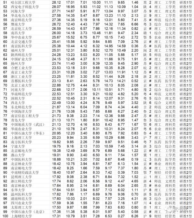 武书连2021中国大学综合实力前100名，多方面关注，更好择校