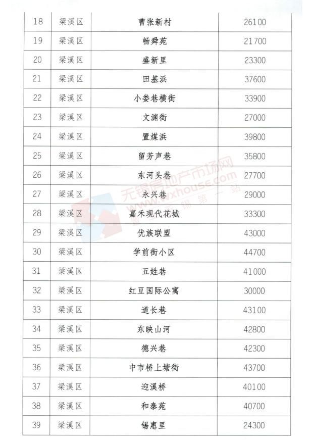 二手房|首批100个二手房小区参考价公布!看看你家房子值多少钱?