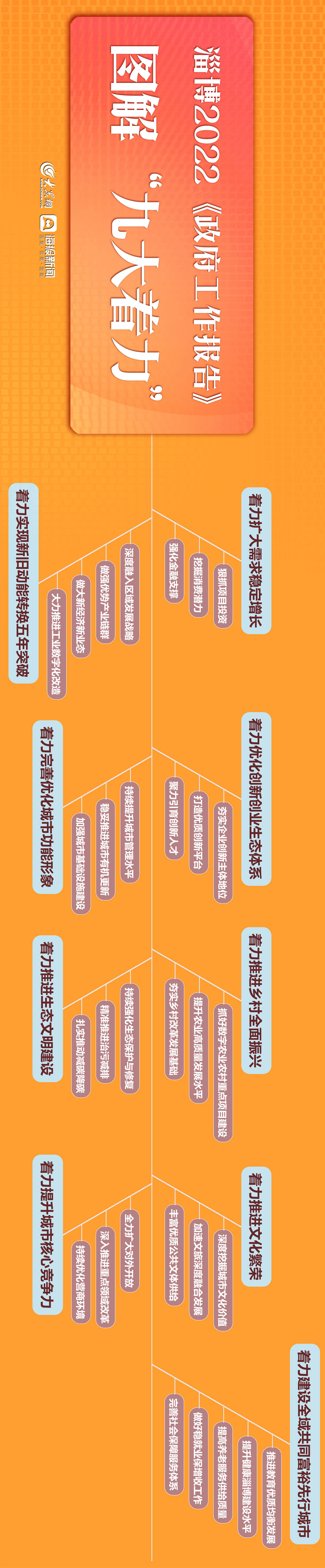 政府工作报告|一图读懂丨淄博2022《政府工作报告》图解“九大着力”