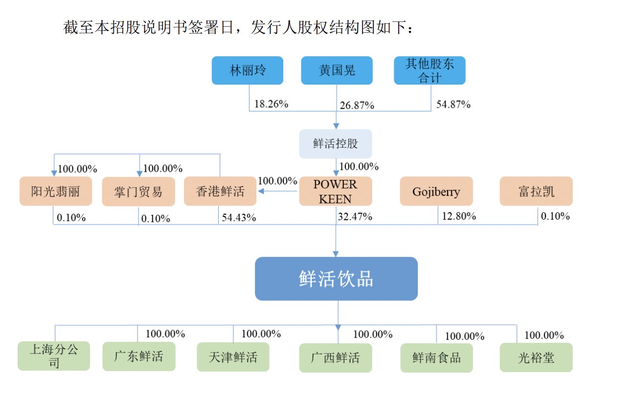 鲜活饮品IPO：台湾黄国晃夫妇控制87.1%股份，曾被罚款12万元新台币