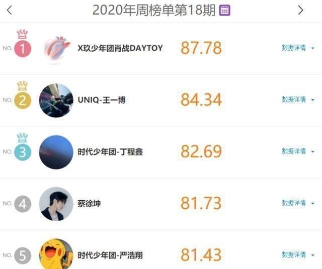 肖戰|肖戰部隊的名單再次三連冠,王一博緊隨其后,蔡徐坤排名非常現實