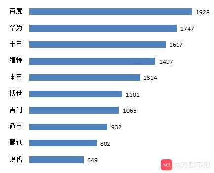 技术分|工信部报告：中国自动驾驶专利申请总量已超过11万件