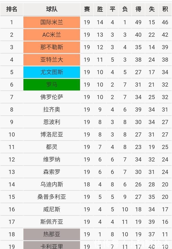 切爾西|歐洲五大聯(lián)賽半程冠軍都領(lǐng)先多少分