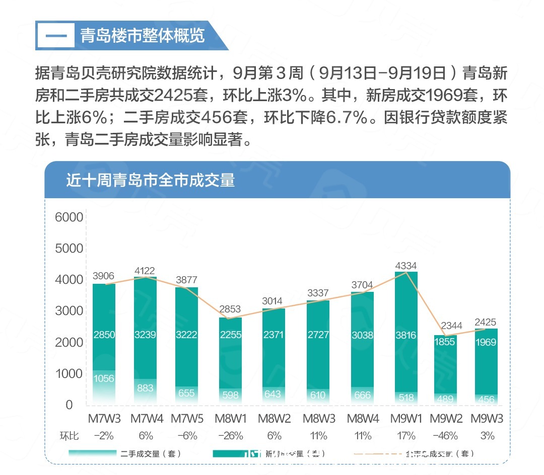 青岛楼市总成交2425套!新房“量价齐涨”|9月第3周 | 成交