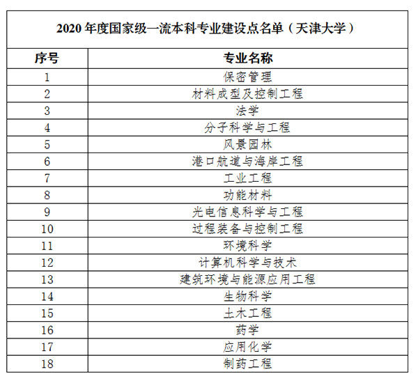 天津大学再添18个国家级一流本科专业建设点