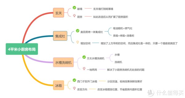 西门子|厨房装修：4平米小厨房如何布局？超实用攻略来了！