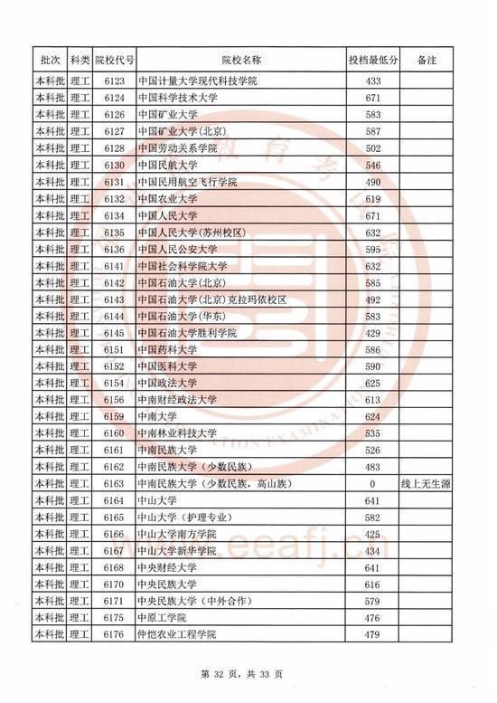 2020福建本科院校录取投档线汇总！2021高考志愿填报参考