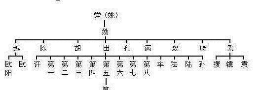 上古先贤$姓氏起源, 从姓氏来看你是三皇五帝、上古先贤中谁的后代