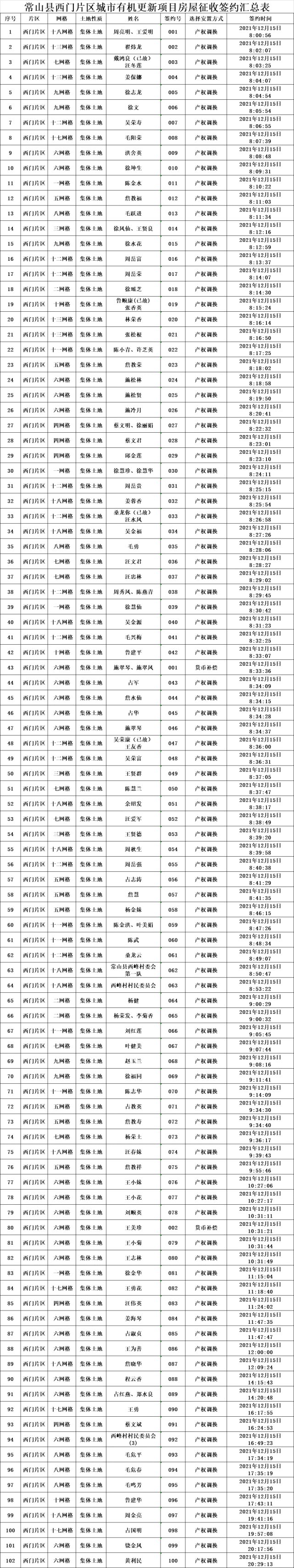 名单|西门、江滨片区集体土地房屋征收签约名单公示（一）