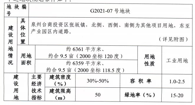 台商投资区|泉州台商投资区11月出让9幅地块!