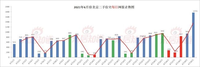 住宅|超11万套！上半年北京二手房网签创五年新高！你买了吗？