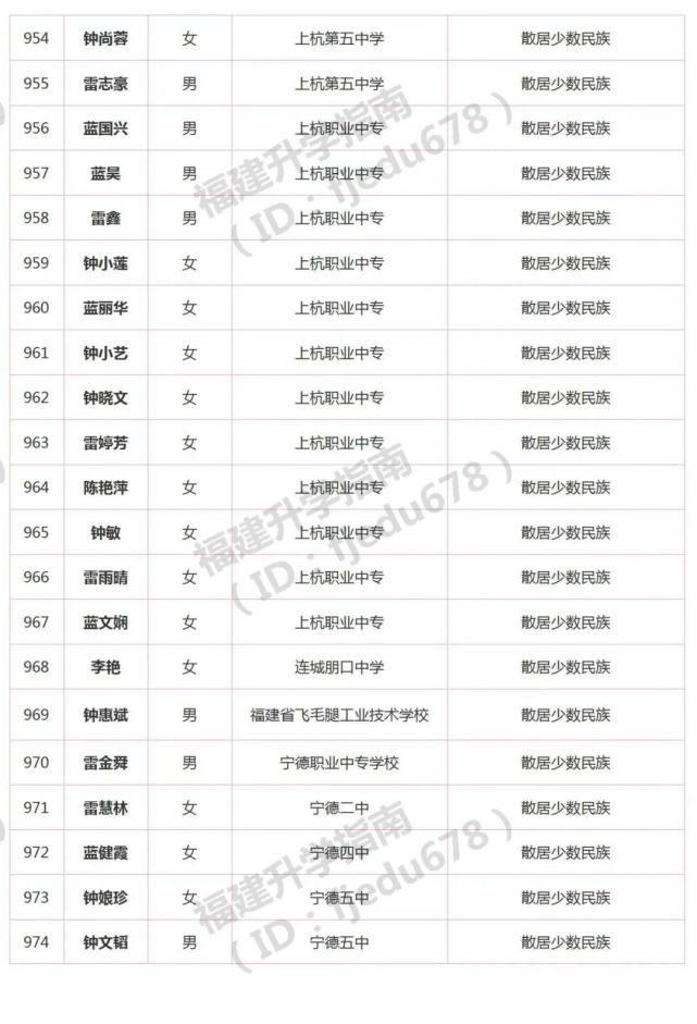 1691人！2021年福建高职分类招考录取照顾资格考生名单公布