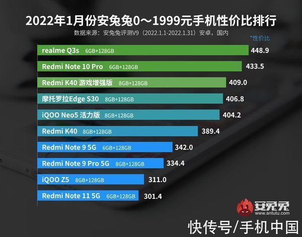 安兔兔公布1月Android手机性价比榜 vivo X70 Pro+领跑