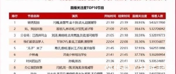 tfboys|央视春晚关注度前十节目：《追梦人》仅居第四，第一实至名归