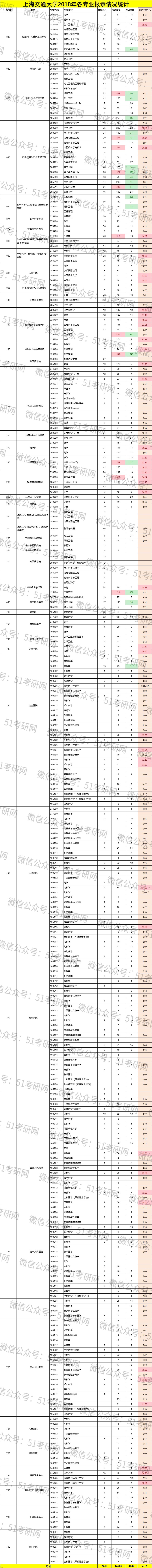 报考|上海交大近2.3万人报考，统考录取近5000人，最新报录比数据公布