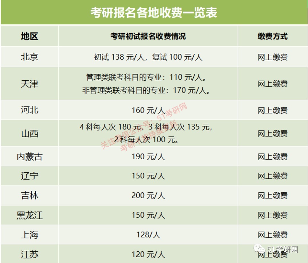 报考|快报名了，来看全国各省考研报名费用一览表，最便宜的是这个省！