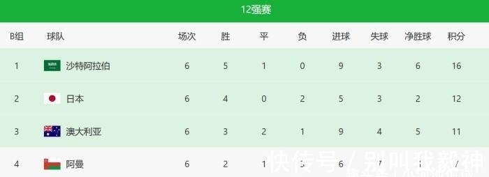 中国队|1-0!1-1!1-0!B组积分榜乱了:日本升第2,国足平局希望仍渺茫