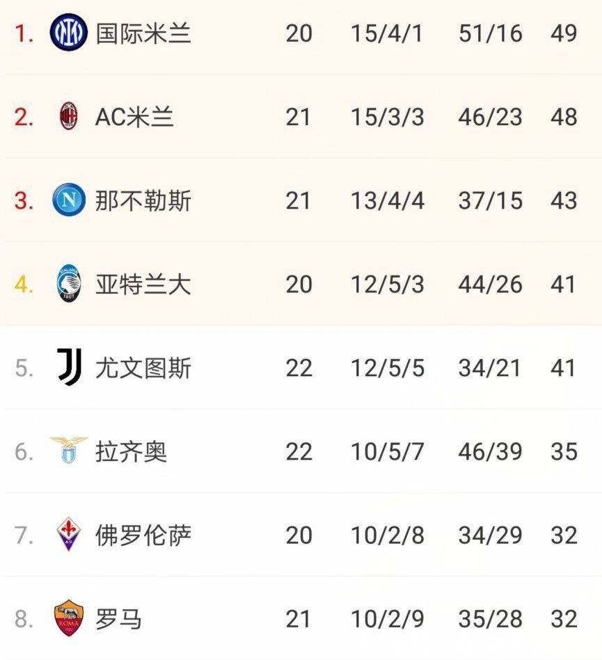 穆帅|2-0！3-0！穆帅遭2次重创，罗马掉第8，被尤文甩开9分，争四难了