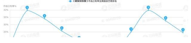 腾讯|《萌探探探案》冲击《奔跑吧》地位，腾讯上榜综艺最多｜数娱周榜