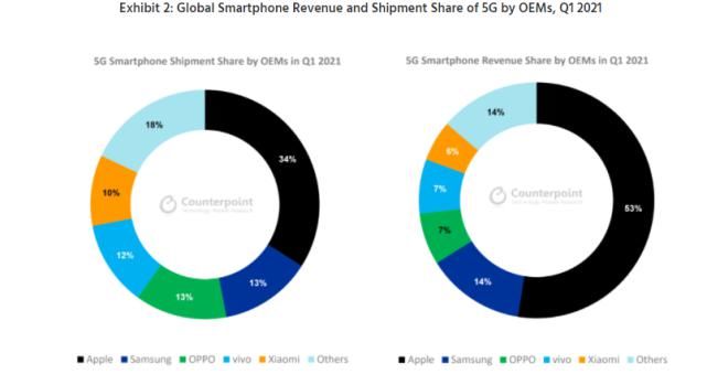 国产品牌|全球OEM 5G手机第一季度出货量出炉