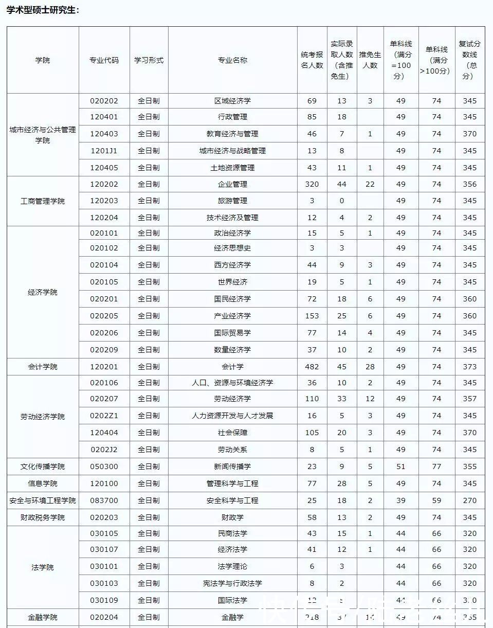 院校|这6所211大学考研报录比低到离谱！偷偷看，别声张