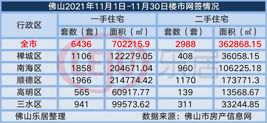 新房|持续低位！佛山11月新房成交仅6436套 年末多家银行利率下调