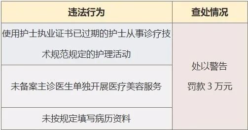 立案|“重庆时光”“赛格尔”等15家医疗美容机构被立案调查！