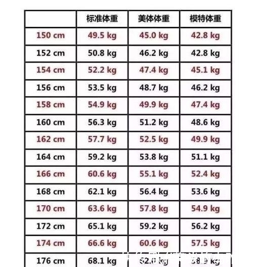 模特标准体重对照表