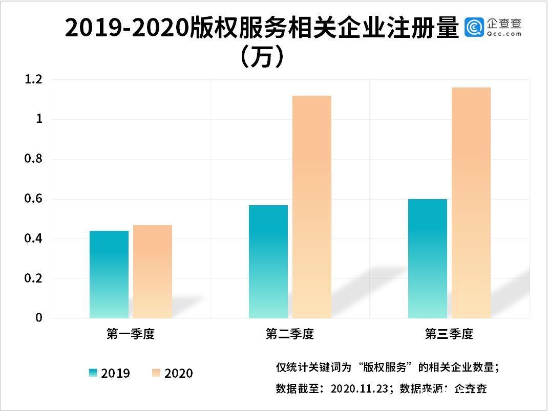 服务|新著作权法背后：我国版权服务企业前三季注册量同比增70.9%