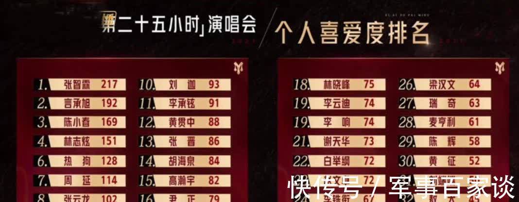 《哥哥》人气排行榜新出炉:前两名意料之中,赵文卓排名不如意