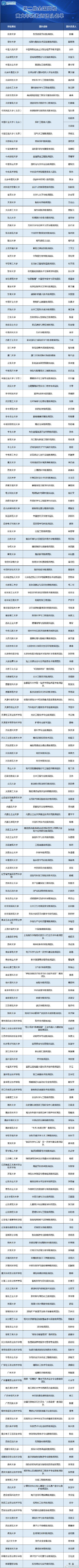 教师团队|教育部公布第二批“全国高校黄大年式教师团队”